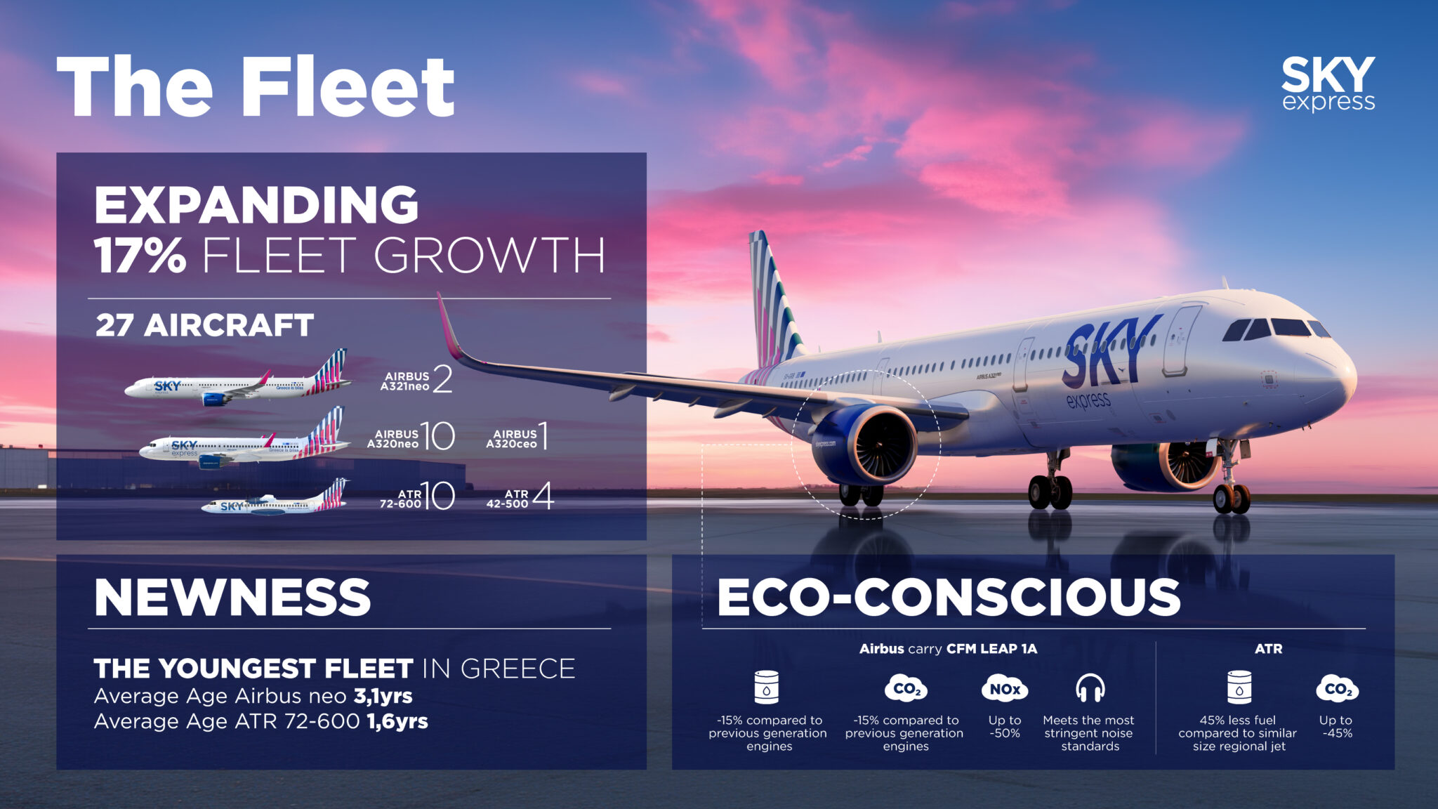 Sky Express Strengthens Its Fleet By 17% And Flies To Greece And Europe 